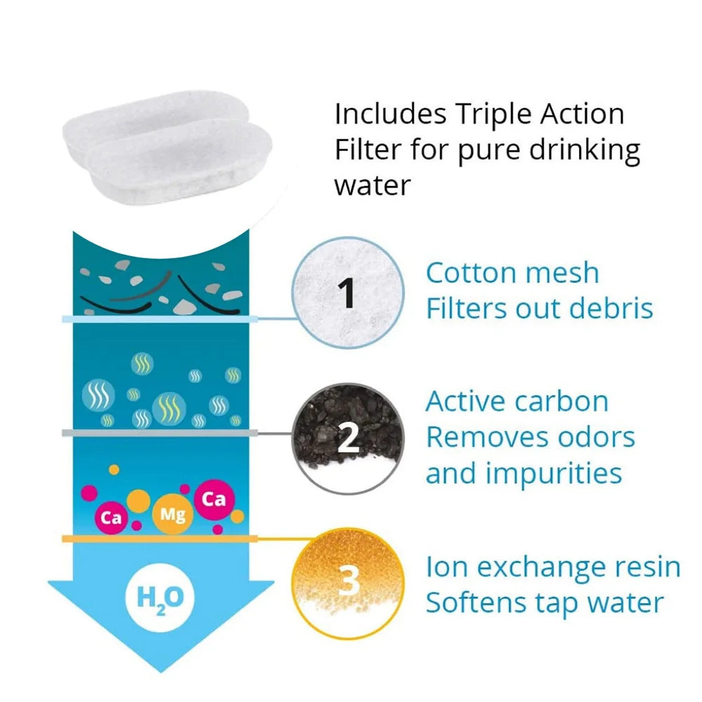 Water Fountain Replacement Filters - Activated Carbon for Pet Fountains