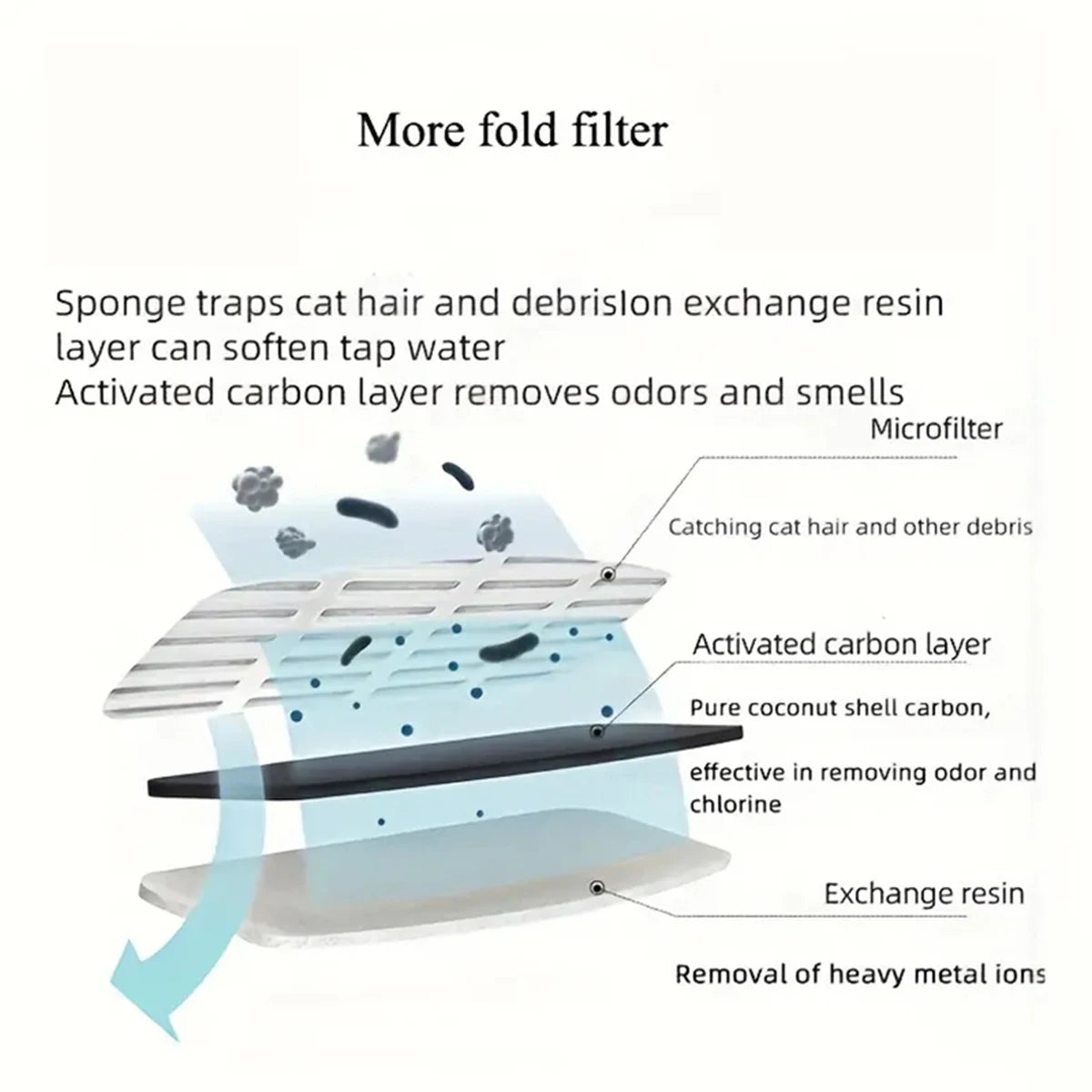 FW666 Cat Water Fountain Filters - Activated Carbon Replacement Set